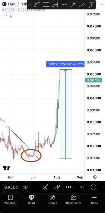 A TradingView chart of $TAKE showing a 253.46% gain to $0.03725, with the original bottom circled in red around mid-July, visually supporting the post's claim of calling the bottom before a +250% rally.