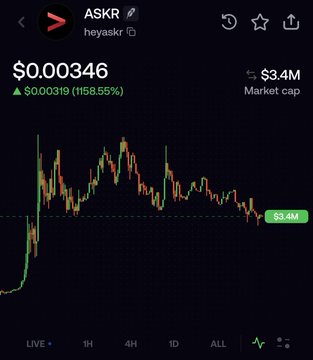 A stock chart screenshot for ASKR (heyeaskr) showing a current price of $0.00346, up 158.55%, with a market cap of $3.4M.