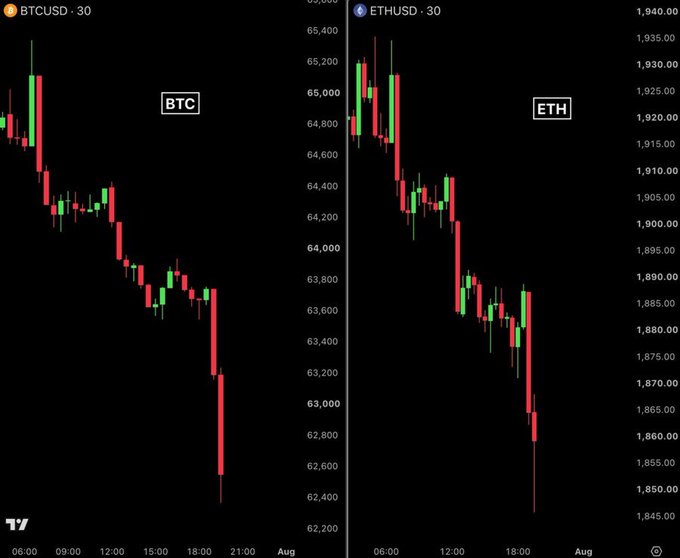 TradingView candlestick charts showing a significant downward price trend for both BTC/USD and ETH/USD, with BTC dropping from around 65,000 to 62,500 and ETH dropping from 1,930 to 1,855.