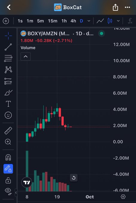 A candlestick price chart for BOXY/AMZN showing a volume of 1.80M, down -50.28K (-2.71%), with a small Moon (🌙) emoji marker placed near the low end of the price action on the right side of the chart — likely humorously pointing to a tiny dip, since the caption jokingly claims it's "way higher" and impossible to see.