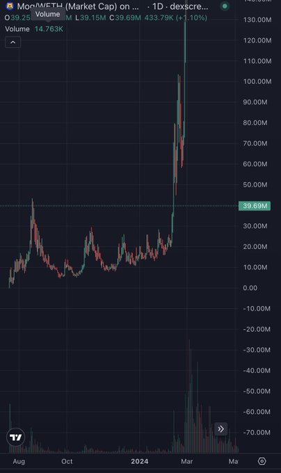 A 1D candlestick chart of DEXSCREENER (Mon/ETH market cap) shows a textbook vertical pump from ~$5M to a peak around $110M before retracing to $39.69M, with the massive green volume spike on the right side confirming the blowoff top characteristic of an "edgemaxxx" parabolic move.