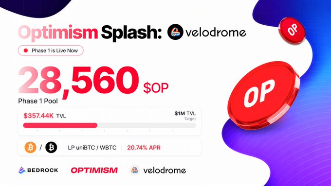 The image shows an "Optimism Splash: velodrome" campaign dashboard displaying Phase 1 rewards of 28,560 $OP, a current TVL of $357.44K toward a $1M target, and a 20.74% APR for the uniBTC/WBTC LP pool on Velodrome, with branding from Bedrock, Optimism, and Velodrome. This visually summarizes the key metrics highlighted in the update post about the Optimism Splash Phase 1 progress on Velodrome.