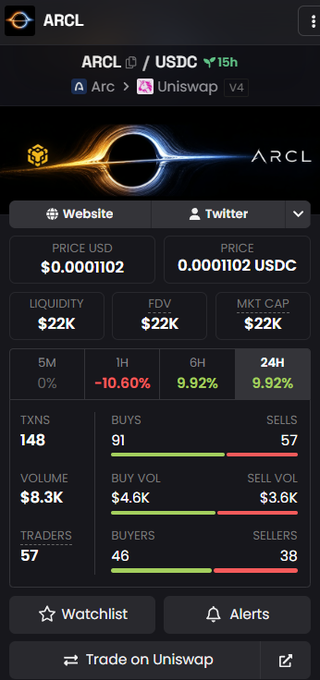A screenshot from DexScreener showing ARCL/USDC token statistics on the Arc network via Uniswap V4, with a price of $0.0001102, $22K liquidity and market cap, and 148 transactions (91 buys vs. 57 sells) totaling $8.3K in 24-hour volume.
