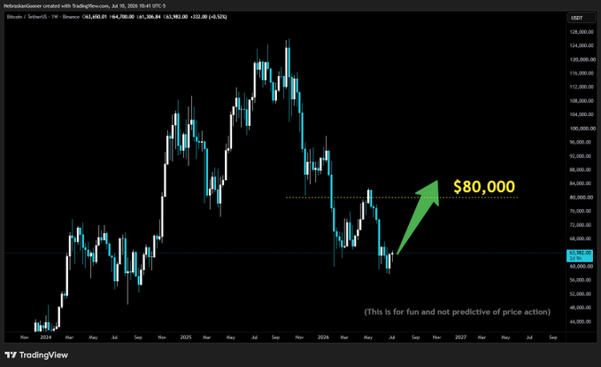 A TradingView weekly chart of Bitcoin/USDT showing price action from late 2024 through mid-2026, with a large green arrow pointing toward an "$80,000" target line above the current price of ~$63,308, illustrating the post's call for BTC to reclaim the $80K level. The chart shows Bitcoin's rise to ~$124K in 2025, subsequent decline, and the annotated bullish target.