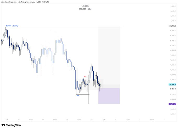 A 4-hour BTC/USD candlestick chart from TradingView dated July 1, 2026, showing a scalp long trade setup marked with entry at "BRK" (~58,600), stop loss, and a target zone shaded toward buy-side liquidity at ~60,900, visually representing the posted +4RR long trade targeting buyside liquidity and a range equal high.