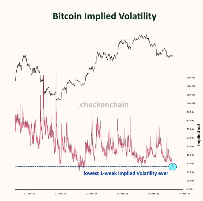 A 'Bitcoin Implied Volatility' chart by _checkonchain showing BTC price (black) and implied vol (red) from 2022-2027, highlighting a point marked as 'lowest 1-week Implied Volatility ever' at approximately 25%.
