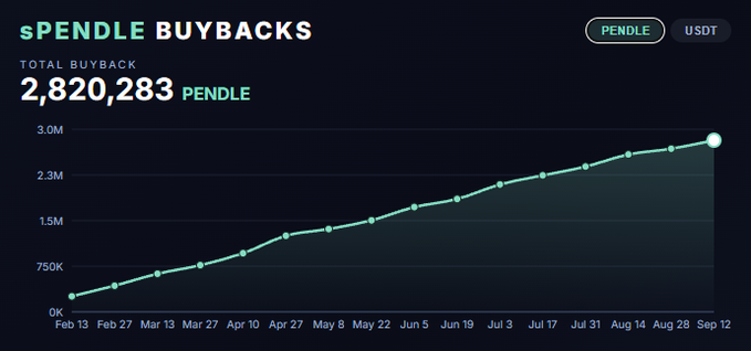 A line chart titled "PENDLE BUYBACKS" tracking total buybacks in PENDLE token from February 13 to September 12, showing steady growth from 0 to 2,820,283 PENDLE, illustrating the post's point about Pendle's ~$4M (1.76% annualized) yield-led buyback strategy against its $389M market cap.