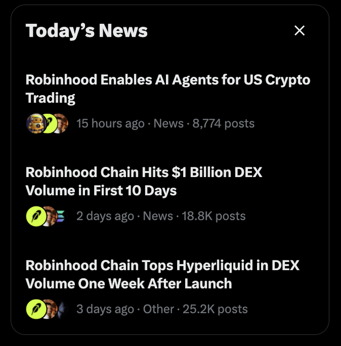 A 'Today's News' panel showing headlines: 'Robinhood Enables AI Agents for US Crypto Trading' (8,774 posts), 'Robinhood Chain Hits $1 Billion DEX Volume in First 10 Days' (18.8K posts), and 'Robinhood Chain Tops Hyperliquid in DEX Volume One Week After Launch' (25.2K posts).