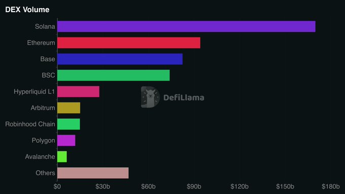 A bar chart titled "DEX Volume" from DefiLlama showing Solana leading at approximately $170b, followed by Ethereum, Base, BSC, Hyperliquid L1, Arbitrum, Robinhood Chain, Polygon, and Avalanche.