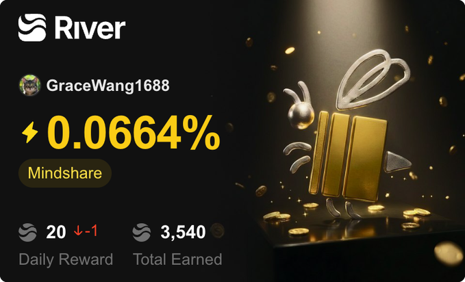 A River dashboard shows user GraceWang1688 with a 0.0664% mindshare, 20 daily reward (down 1), and 3,540 total earned, accompanied by a 3D golden bee mascot on the right. The image relates to the post by visually representing the user's River ecosystem participation metrics alongside the casual, weather-themed commentary about the token holding above $2.
