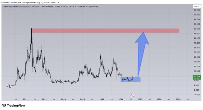 The image is a TradingView chart of the Chainlink/TetherUS perpetual contract (LINKUSDT.P) on Binance, showing price action from 2021 with a current value of $11.529 (+22.84%). A blue rectangle highlights a recent accumulation/consolidation zone in the lower right area, with a large blue arrow pointing upward toward a red horizontal resistance zone near $50,000, visually illustrating the post's claim that $LINK is breaking out of its accumulation range toward significantly higher targets.