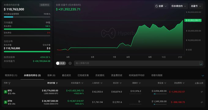 The image displays a portfolio interface on Hyperlancet showing $110,763,000 in total holdings with a 19.95% return, featuring unrealized gains of +$30,780,864.08 and a chart tracking "全部盈亏 (Over Money/Under Money)" peaking at +$31,352,235.71, alongside holdings of 1000 BTC ($83,776,000) and 10,000 ETH ($26,987,000). This visualizes the post's claim of smart money profiting from long positions in $BTC and $ETH opened in early July.