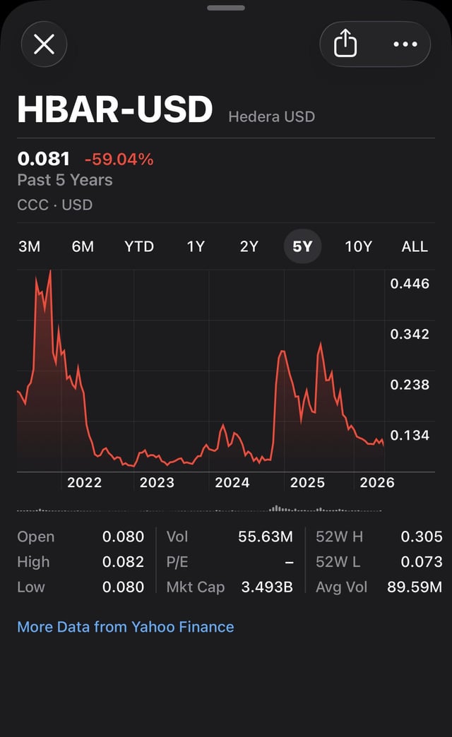 The image shows a phone screen displaying a graph with red lines indicating stock prices, specifically for Hbar USDC. The graph has two peaks, one at 0.0 and another at 0.84. The text above the graph reads "Hbar down 81% from all time highs." This suggests that the stock price of Hbar is currently below its highest point in history.
