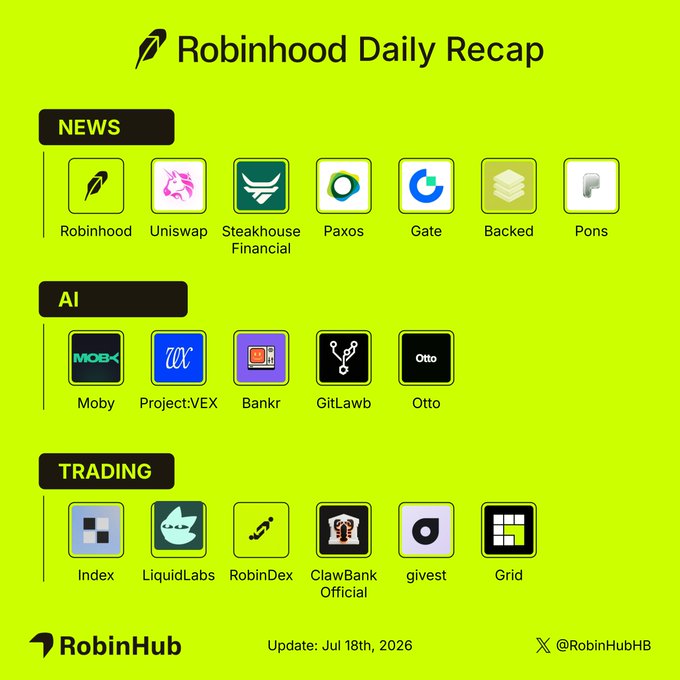 A bright green "Robinhood Daily Recap" graphic from @RobinHubHB, dated Jul 18th, 2026, showcasing app icons organized into three categories: NEWS (Robinhood, Uniswap, Steakhouse Financial, Paxos, Gate, Backed, Pons), AI (Moby, Project:VEX, Bankr, GitLawb, Otto), and TRADING (Index, LiquidLabs, RobinDex, ClawBank Official, givest, Grid), summarizing 24-hour ecosystem activity that aligns with the post's highlights of Robinhood Earn surpassing $100M in deposits and Uniswap's $60M TVL milestone on Robinhood Chain.