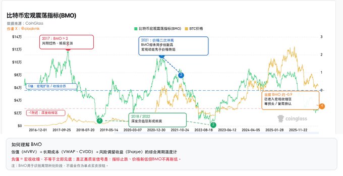 A CoinGlass chart titled '比特币宏观震荡指标(BMO)' displaying Bitcoin price history (BTC) against the BMO index, with annotations for historical cycle tops and bottoms.