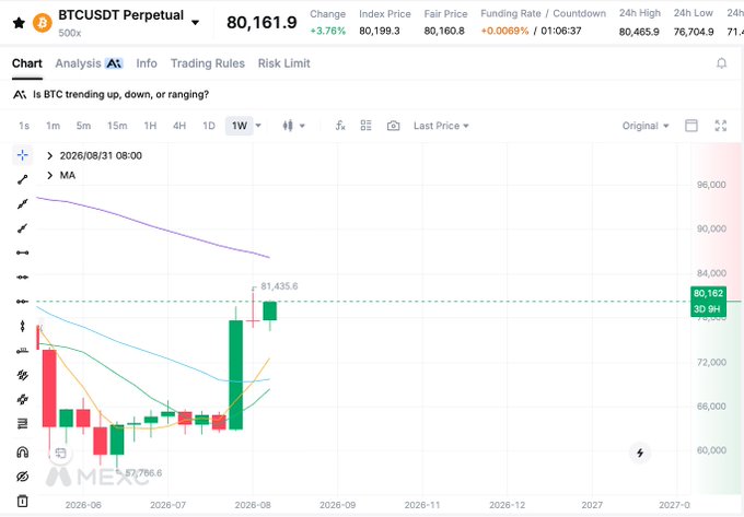 A BTC/USDT perpetual futures chart on a 1-week timeframe shows Bitcoin trading at 80,161.9, up 3.76%, with a recent strong bullish candle pushing price toward a highlighted resistance level near 81,435.8—visually confirming the "suspiciously green" sentiment with a sharp rally breaking out of a prior consolidation range.