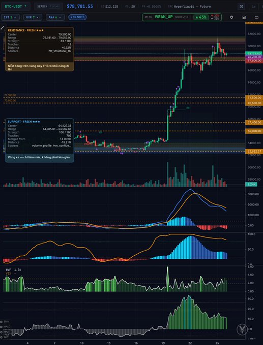 A trading chart for BTC-USDT showing a price around $78,781.53 with an upward trend, accompanied by technical indicators and Vietnamese trading notes like 'Nếu đóng trên vùng này thì có tích cực để tăng' and 'Vùng 64 - chỉ làm nóc, không phải kẹo gì'.