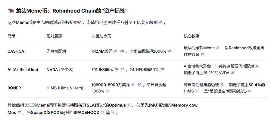 A Chinese-language article titled '龙头Meme币：Robinhood Chain的"资产熔铸"' detailing top meme coins like CASHCAT, AI (paired with NVDA), and BONER (paired with HIMS), noting their market caps and price surges.