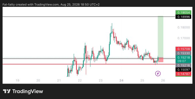 A TradingView chart of ENA/USDT displays a long trade setup with an entry at 0.1523, target near 0.19, and stop-loss at 0.14745, illustrating a bullish trade plan with visible support at 0.15216 and resistance at 0.19054.