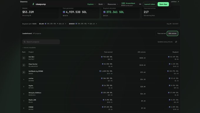 A dark-themed Clairenomics analytics dashboard for claumpump showing $53.31M in bonding curve liquidity, 4,939,530 SOL fees, 372,361 SOL in buys, and 217 graduating tokens, with a leaderboard ranking projects by fees earned. The top three entries—HOTBOT ($4,622 SOL), Claw Hunter ($63,521 SOL), and GetMade by GETMADE ($138,976 SOL)—visually confirm the post's claim about the 24-hour performance of these tickers.