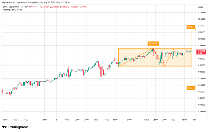 A TradingView candlestick chart of BTW/USDT on HTX showing a 'Rectangle' technical pattern with target zones marked at approximately 0.14 and 0.22.