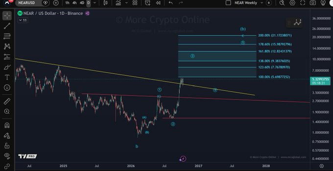 A daily NEAR/USD chart on Binance shows the price consolidating just below a descending trendline resistance near $2.55 (price at $2.18), with Elliott Wave labeling suggesting an impulsive move upward toward Fibonacci extension levels at $14.38 (161.8%), $17.85 (178.6%), and $21.37 (200%), supporting the post's claim of remaining upside potential.