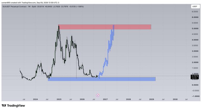 A TradingView chart of the $SUI perpetual contract (SUIUSDT) shows weekly price action ranging from approximately $0.7826 to recent levels near $5, with red and blue horizontal zones highlighting historical resistance around $5-6 and support near $1, projecting potential future price movement through 2027-2029.