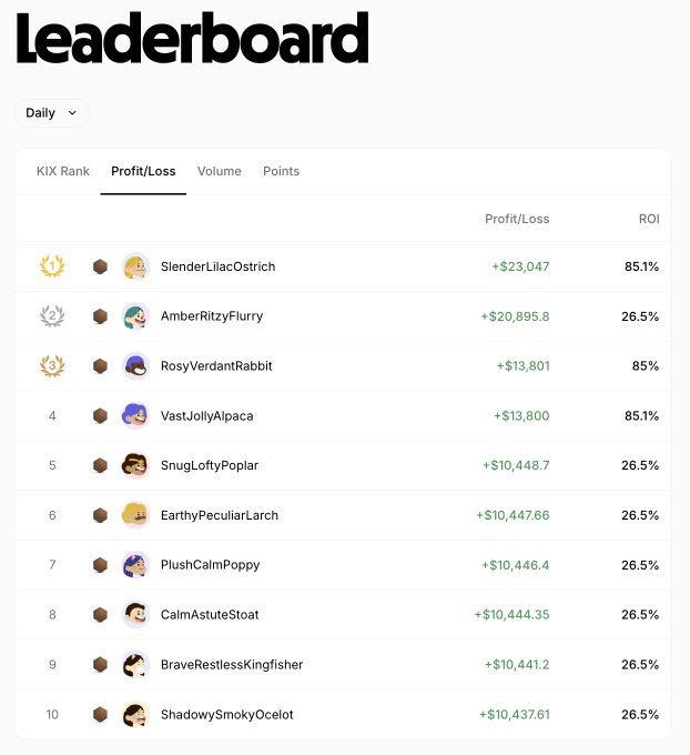 Daily leaderboard ranking showing usernames, profit/loss amounts, and ROI percentages, with top entries including 'SlenderLilacOstrich' at +$23,047 and 85.1% ROI.