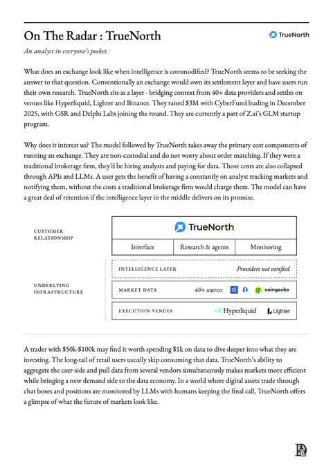 TrueNorth, a Z.ai-backed startup that raised a $3M CyberFund seed round in December 2025, is profiled as an "analyst in everyone's pocket," with its diagram illustrating a three-tier stack: customer-facing Interface, Research & agents, and Monitoring; an Intelligence Layer (with providers not yet verified); Market Data from 40+ sources including ED and Coingecko; and Execution Venues on Hyperliquid and Lighter—visually reinforcing the post's premise that great teams are quietly building at the frontier of AI-driven trading despite bear market conditions.