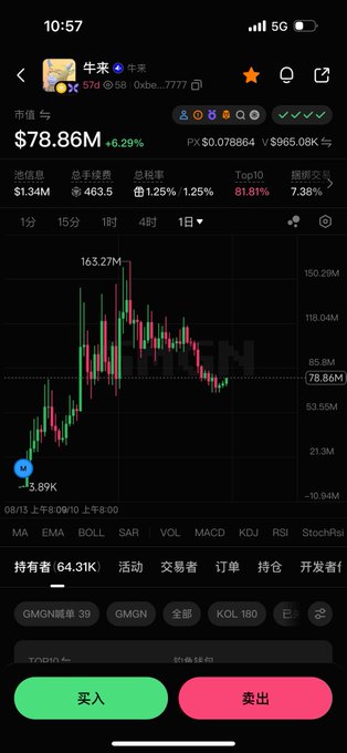 A mobile screenshot of a cryptocurrency trading app showing a market cap of $1.34M and a price of $78.86M (+6.29%) for "牛牛" token, featuring a red and green candlestick chart.