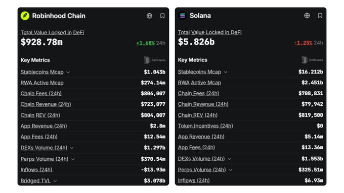 Side-by-side DeFi metrics comparing Robinhood Chain (TVL $928.78m, +1.68% 24hr) and Solana (TVL $5.826b, -1.25% 24hr) with key metrics like stablecoins, RWA, and DEX volumes.