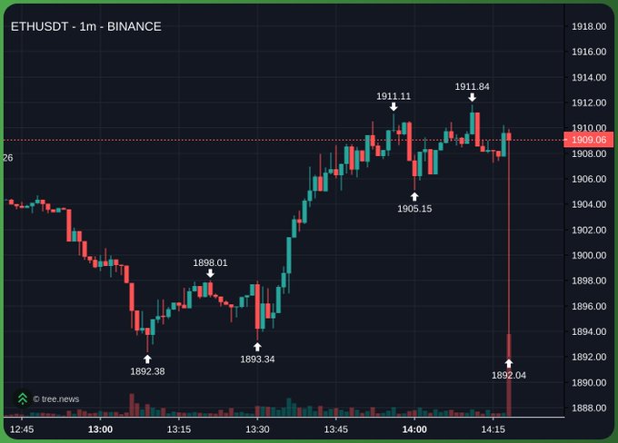 This candlestick chart shows ETHUSDT on Binance with 1-minute intervals, displaying a sharp price spike down to 1892.04 around 14:15—likely the flash crash referenced by the "cz sends his regards" caption, a nod to former Binance CEO Changpeng Zhao's influence over the exchange and its occasional market volatility events.