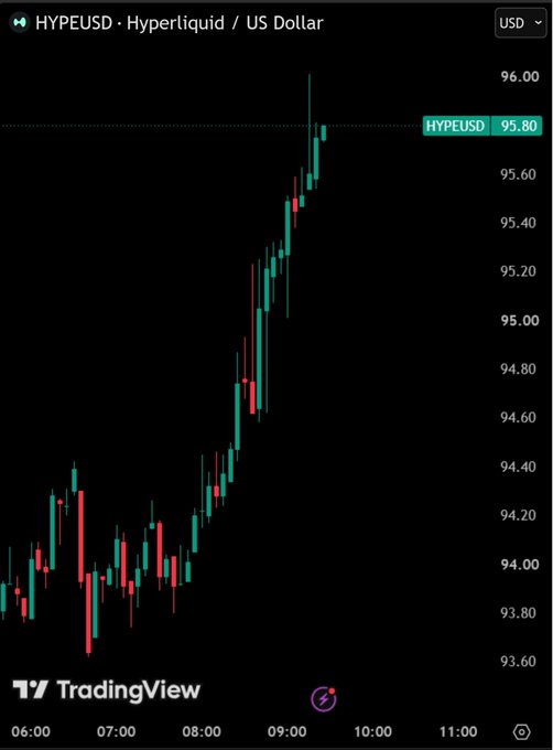 A TradingView candlestick chart displays HYPEUSD (Hyperliquid / US Dollar) showing a sharp upward surge from ~$93.70 at 06:00 to a new high of $96.00 by 09:30, with the current price labeled at 95.80. The chart visually confirms the post's claim of HYPE exploding to an all-time high of $96, up over 5% on the day.
