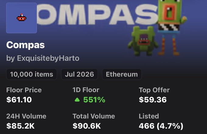 The image displays the "Compas" NFT collection by ExquisitebyHarto, featuring 10,000 items on Ethereum with a current floor price of $61.10 and 551% growth in the last day. The post mentions that some can mint NFTs for free, but notes high "gwei" costs, which are transaction fees on the Ethereum network.