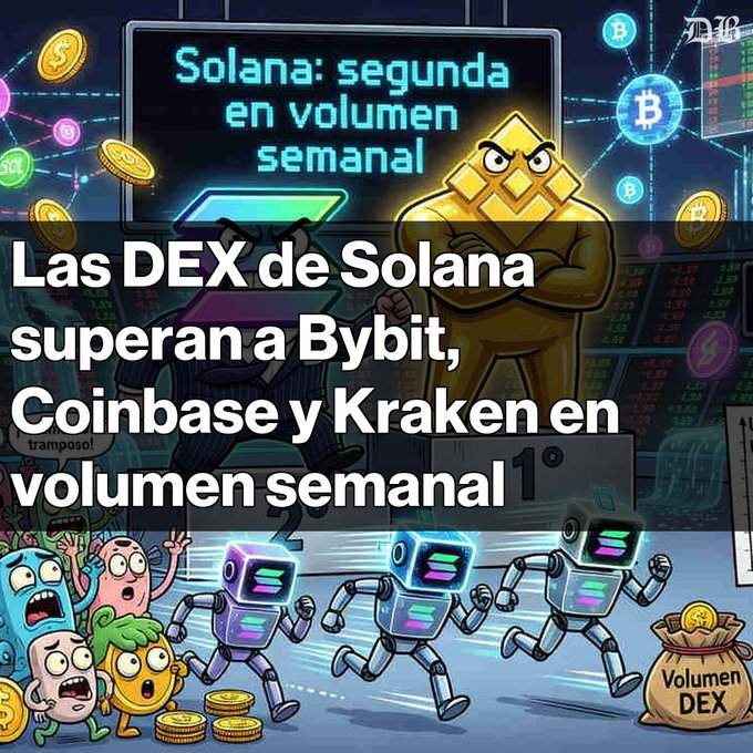 A Spanish-language graphic stating 'Las DEX de Solana superan a Bybit, Coinbase y Kraken en volumen semanal' (Solana's DEXs surpass Bybit, Coinbase, and Kraken in weekly volume), with text noting 'Solana: segunda en volumen semanal' and cartoon robot characters running with a bag labeled 'Volumen DEX.'