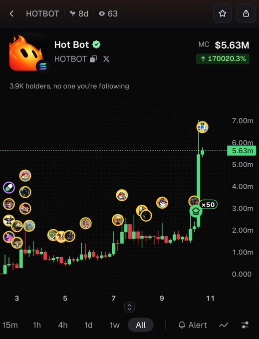 Trading chart for the HOTBOT meme coin showing a market cap of $5.63M, up 170020.3%, with a candlestick pattern on the 15m to 1w timeframe and various animated profile icons scattered across the graph.