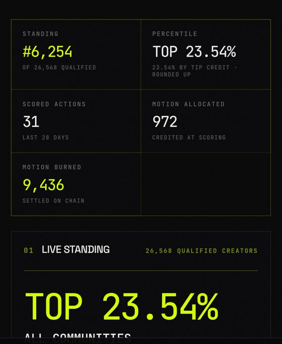 A statistics dashboard showing a "STANDING" of #6,254 out of 26,568 qualified, a "PERCENTILE" of "TOP 23.54%", "SCORED ACTIONS" of 31, "MOTION ALLOCATED" of 972, and "MOTION BURNED" of 9,436.