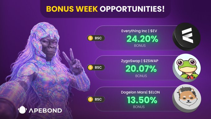 The image is a promotional graphic for "BONUS WEEK OPPORTUNITIES!" by ApeBond, featuring a purple gorilla character making a peace sign, alongside three BSC bonus tiers: Everything Inc | $EV at 24.20%, ZygoSwap | $ZSWAP at 20.07%, and Dogelon Mars | $ELON at 13.50%, each accompanied by their respective logos. The graphic visually supports the post's message about enhanced BNB Bond incentives for these three tokens.