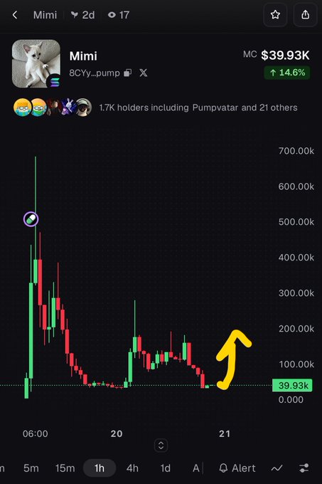 A dark crypto trading chart for “Mimi,” showing ticker “8CCy_pump,” market cap “$39.93K,” a green “↑14.6%” badge, and a candlestick graph with a yellow upward arrow near the 39.93K level.