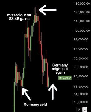 A Bitcoin price chart annotated with arrows highlighting Germany's prior BTC sale near $50,500 that "missed out on $3.4B gains," alongside a warning that "Germany might sell again" as the price approaches $110,000, with BTCUSD labeled at the current $70,500 level.