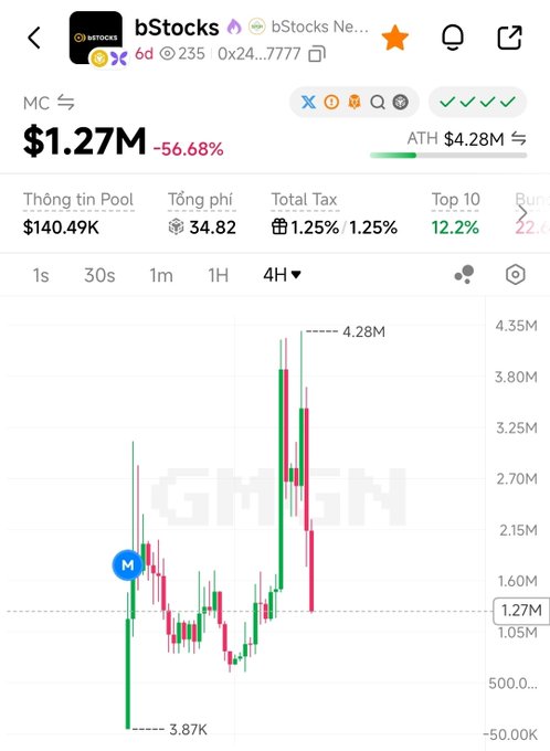 A 4-hour candlestick chart of the "bStocks" token showing a market cap of $1.27M, down 56.68% from its all-time high of $4.28M, with a price action pattern that rises sharply to the peak before crashing back down—visually illustrating the "U-turn" and painful drawdown that holders who bought at the top are experiencing.
