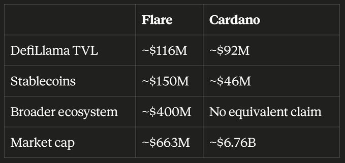The image shows a table with two columns, one labeled "Flare" and the other "Cardano", both containing numbers. The numbers represent the amount of money that can be earned from these coins. The text below the table provides information about the coins, stating that they are stablecoins backed by the defiLAMMA token. This suggests that the coins have a stable value and are backed by a secure asset like the defiLAMMA token.