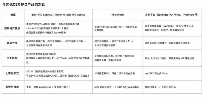 The image features a white background with black text written in Chinese, which appears to be an advertisement or promotional material related to Bybit's new IPO offering. The text highlights the innovative aspects of the product, such as its integration into the Bybit ecosystem for seamless trading and access to global top-tier IPO subscriptions.