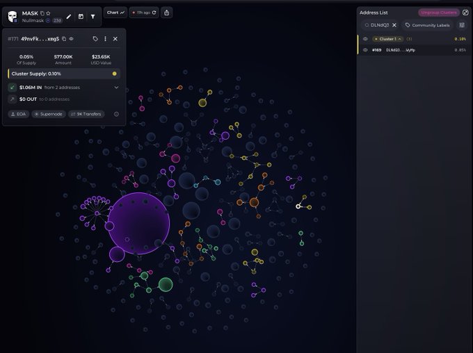 A cryptocurrency analytics dashboard showing an address list with 'Cluster Supply: 0.10%' and various colorful bubble clusters representing blockchain transactions and connections.