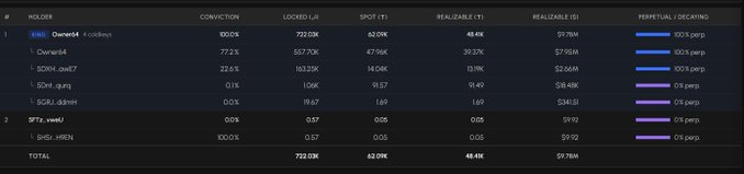A crypto leaderboard or analytics dashboard showing holder ranks, conviction percentages, locked amounts, spot positions, realizable values, and perpetual shorting positions, with the top holder 'EW1' owning 100% of the perp supply, followed by accounts like 'Owner64', '50XM_oxe0', and 'PT2_vvaU'.