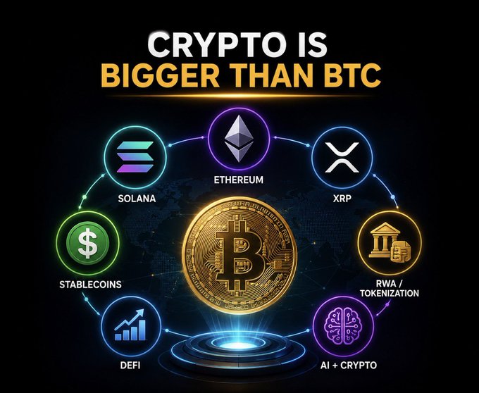 A crypto infographic titled 'CRYPTO IS BIGGER THAN BTC' showing a central Bitcoin coin surrounded by connected ecosystem categories including SOLANA, ETHEREUM, XRP, RWA/TOKENIZATION, AI+CRYPTO, DEFI, and STABLECOINS.