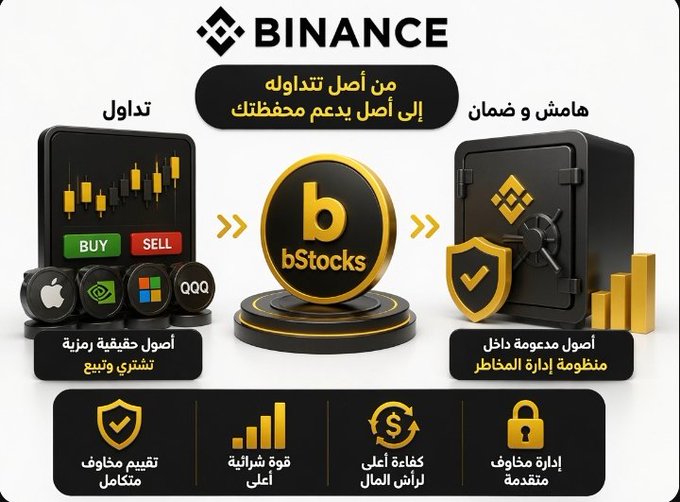 A Binance promotional graphic featuring bStocks tokenized stocks, with Arabic text highlighting features like commission-free real stock trading, asset safety, and advanced portfolio management.