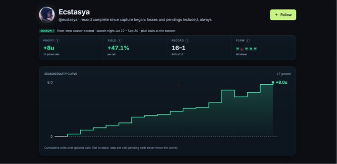 The screenshot displays a trading performance dashboard for "Ecstasya" covering the July 22–September 30 season, showing an +8u profit on 17 graded calls, +47.1% yield per call, a 16-1 record (94% win streak), and a steadily climbing season equity curve that aligns with the post's claim that the curve is still trending upward with two open calls remaining.
