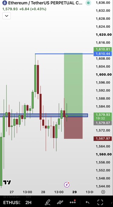 A TradingView chart of ETHUSDC perpetual on a 2-hour timeframe shows Ethereum's price at 1,579.93, up +6.84 (+0.43%), with a marked long position entry near the 1,579.07 support zone and a target/profit level at 1,610.44/1,610.81 resistance—aligning with the post's bullish Ethereum trade targeting the $1,610 breakout.