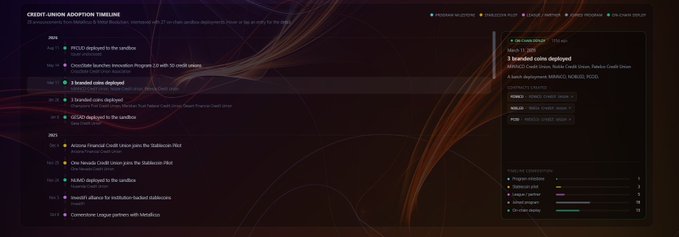 A dark-themed interactive timeline interface displaying 'CREDIT UNION ADOPTION TIMELINE' with various milestones from 2009 to 2025, with the March 15, 2000 entry about '1 branded coins deployed' selected.